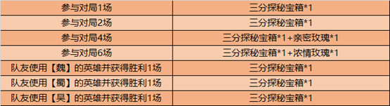 王者荣耀三分探秘宝箱怎么得 王者荣耀三分探秘宝箱奖励一览
