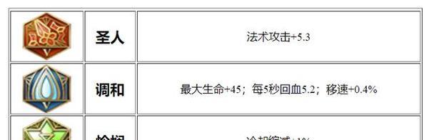 《蔡文姬12件出装选择攻略》（聪明绝顶神射手，打造最强蔡文姬必备装备！）