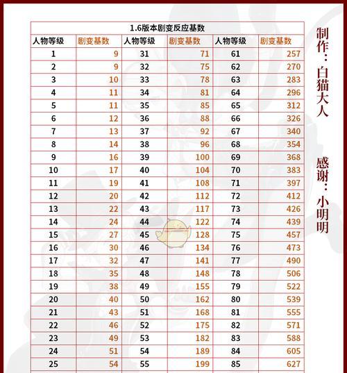 《元素技能选择攻略大全》（优化游戏策略，提升战斗效果，实现全面胜利！）(元素技能组合)