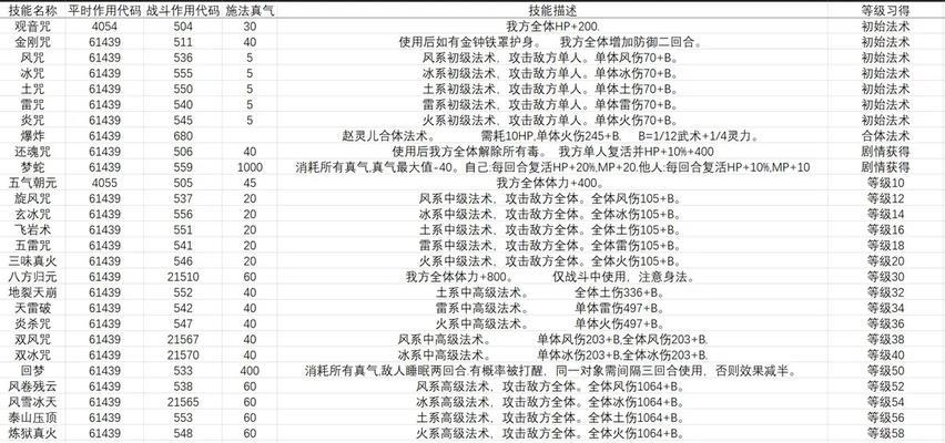 仙剑六技能攻略（掌握技能提升进程，享受华丽战斗体验）(仙剑6人物特殊技能)